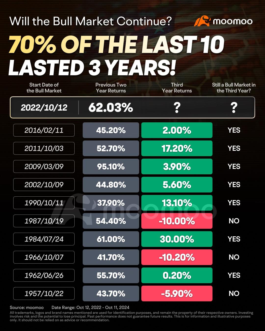 Bull Market Turns 2. Is the Best Yet to Come?