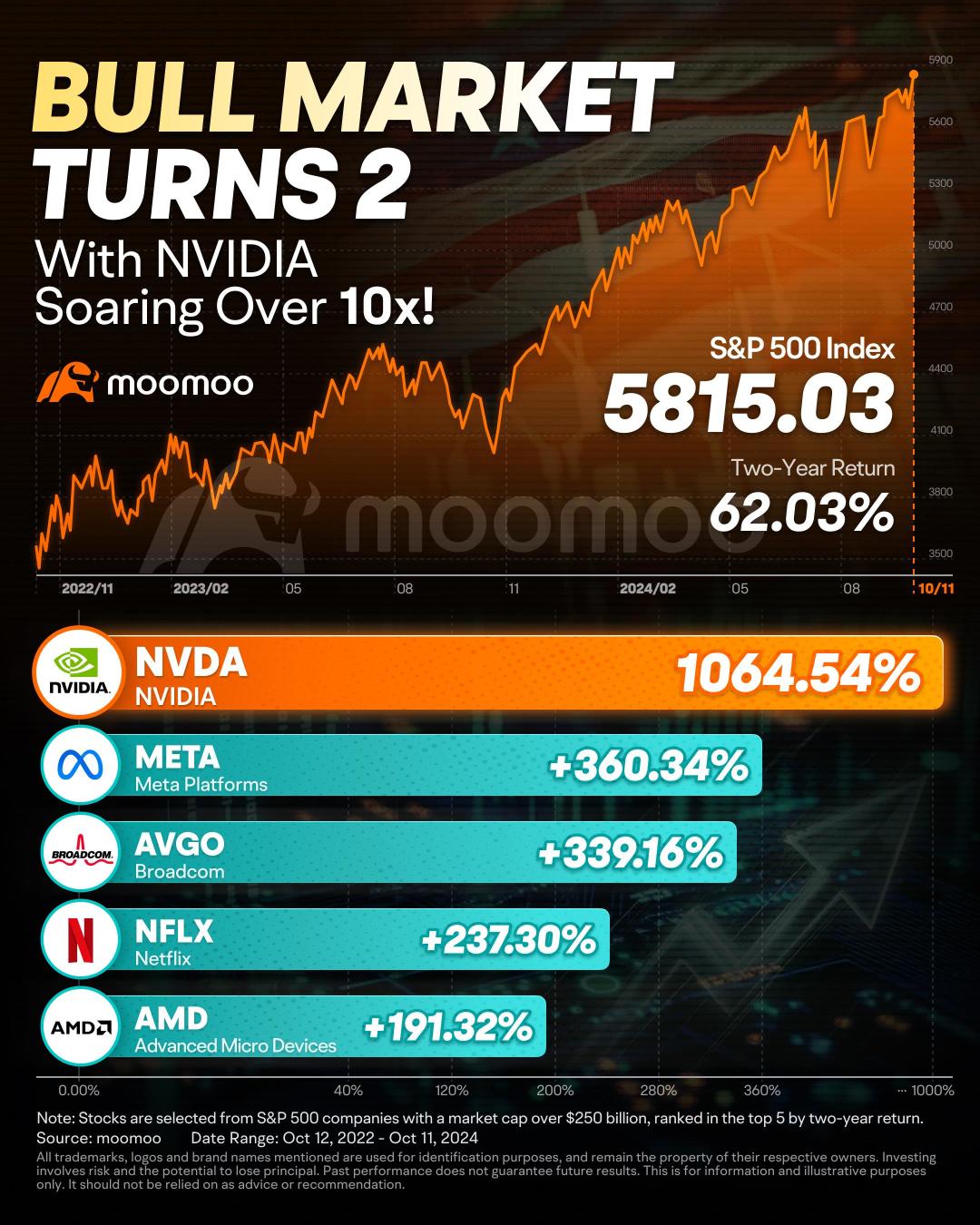 Bull Market Turns 2. Is the Best Yet to Come?