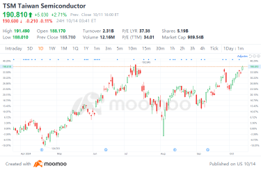 TSMC Earnings Preview | Are Q3 Results and Q4 Guidance Poised to Beat Expectations After September Sales Surprise?