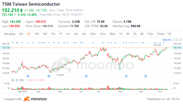 TSMC Earnings Preview | Are Q3 Results and Q4 Guidance Poised to Beat Expectations After September Sales Surprise?