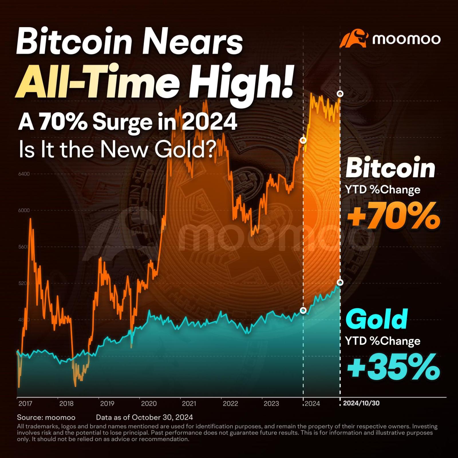 比特币接近历史最高价：新黄金？ - moomoo 社区