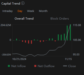 Surged More Than 16% in a Week, Is Disney Stock Finally a Buy?