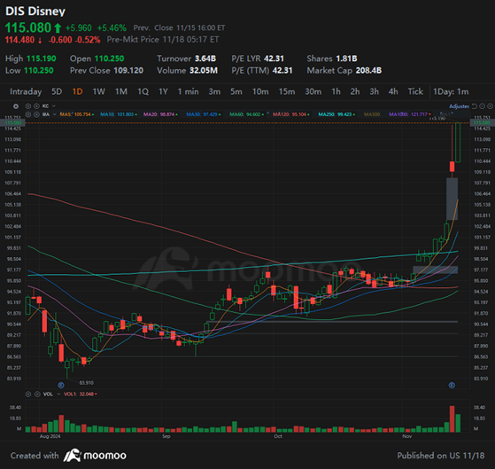 股价在一周内飙升了超过16％，迪士尼股票终于是可以买入了吗？