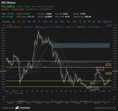 Surged More Than 16% in a Week, Is Disney Stock Finally a Buy?