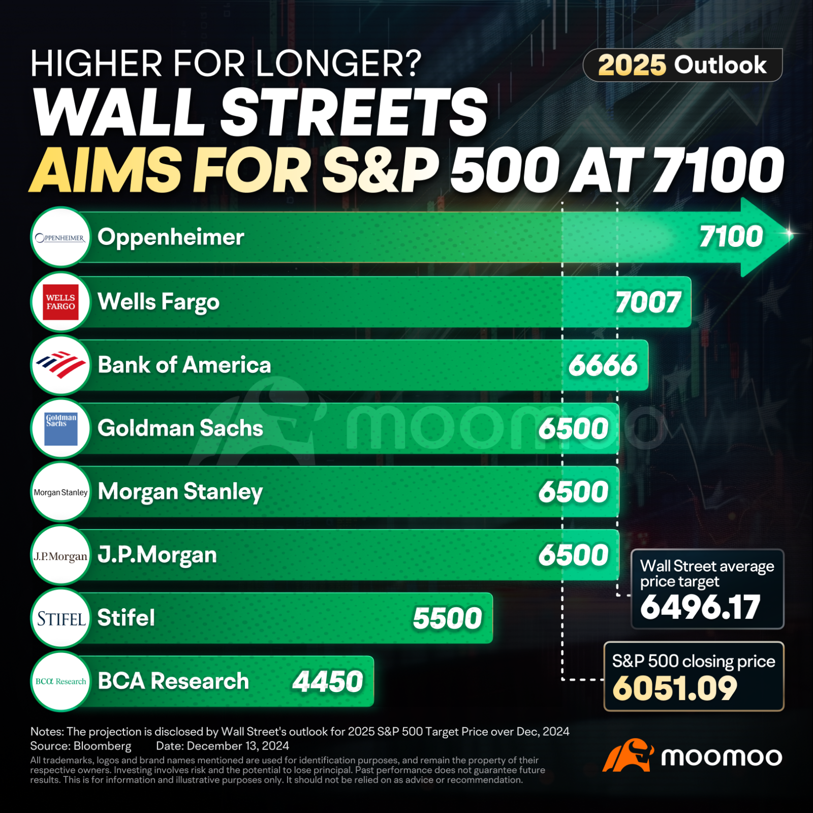 长期看好？2025年华尔街对S&P 500的预测