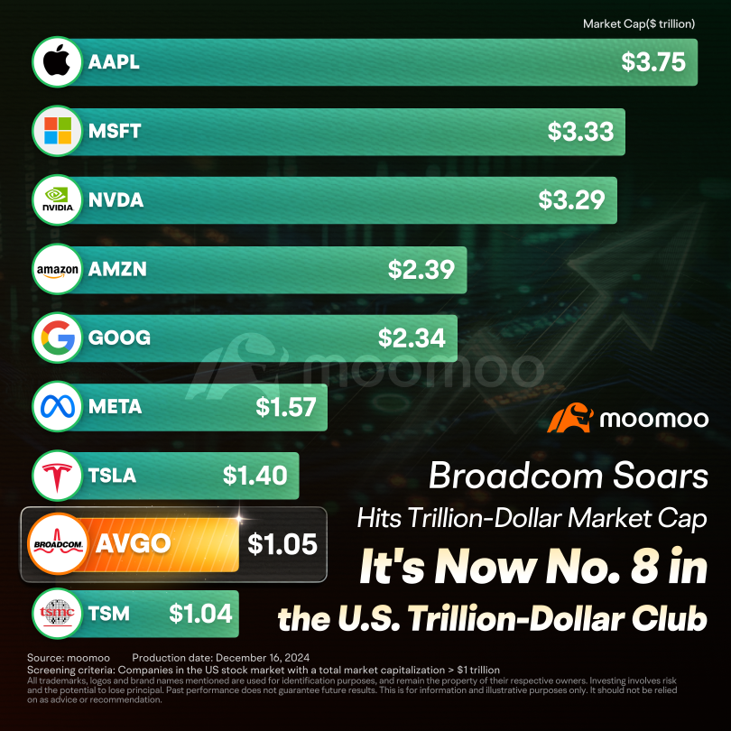 ブロードコムは、グローバルの時価総額で8位にランクインしています: 次は何でしょうか？