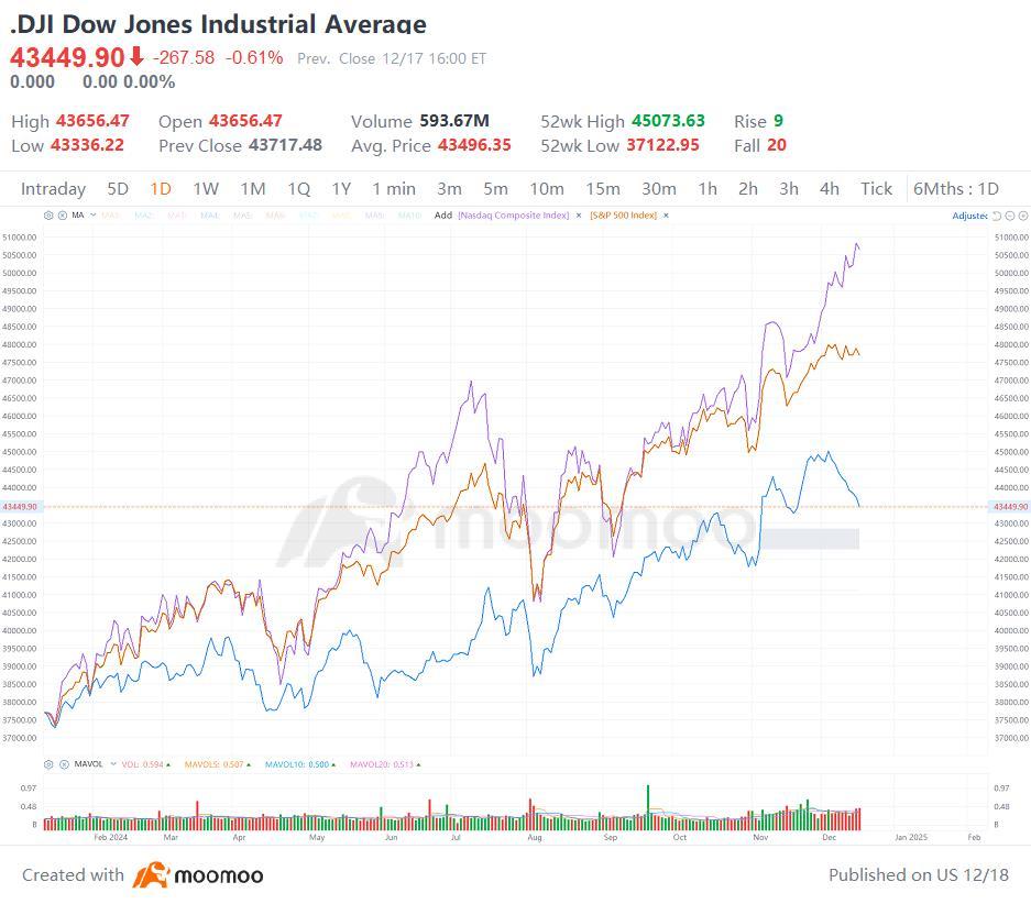 What's Behind Dow Jones Hitting 46-Year Record With Nine-Day Losing Streak