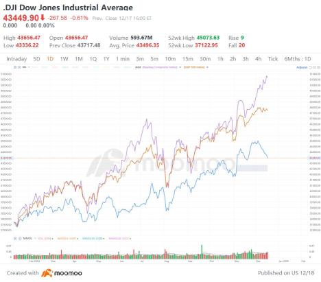 What's Behind Dow Jones Hitting 46-Year Record With Nine-Day Losing Streak