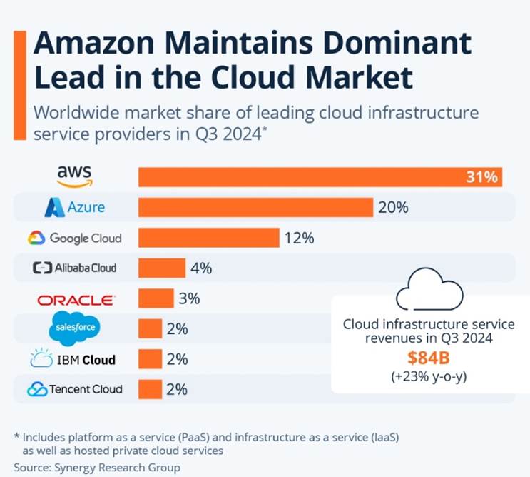 Amazon: The Invisible AI Giant?