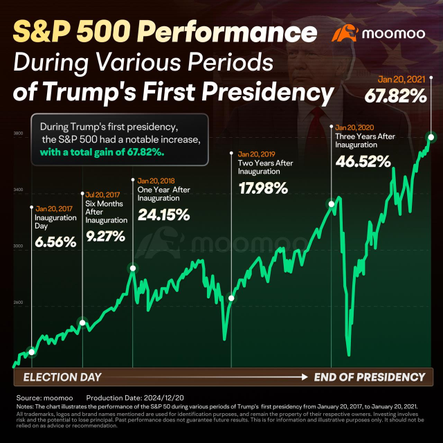 Seizing Opportunity: Investor Strategies Post-Trump Inauguration