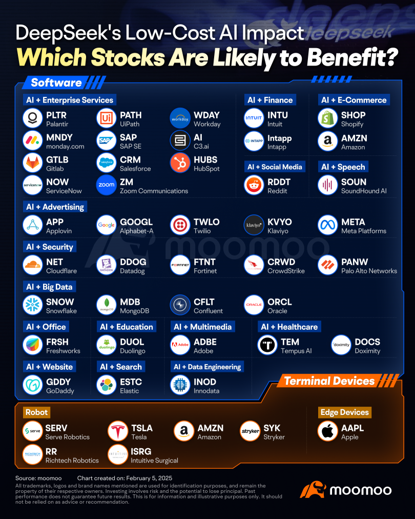 Deepseek's Rise and Low-Cost AI: Potential US Stock Winners