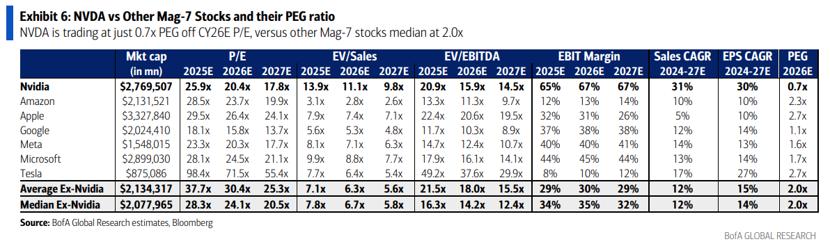 MAG7 Valuation Pullback: Buy or Wait?