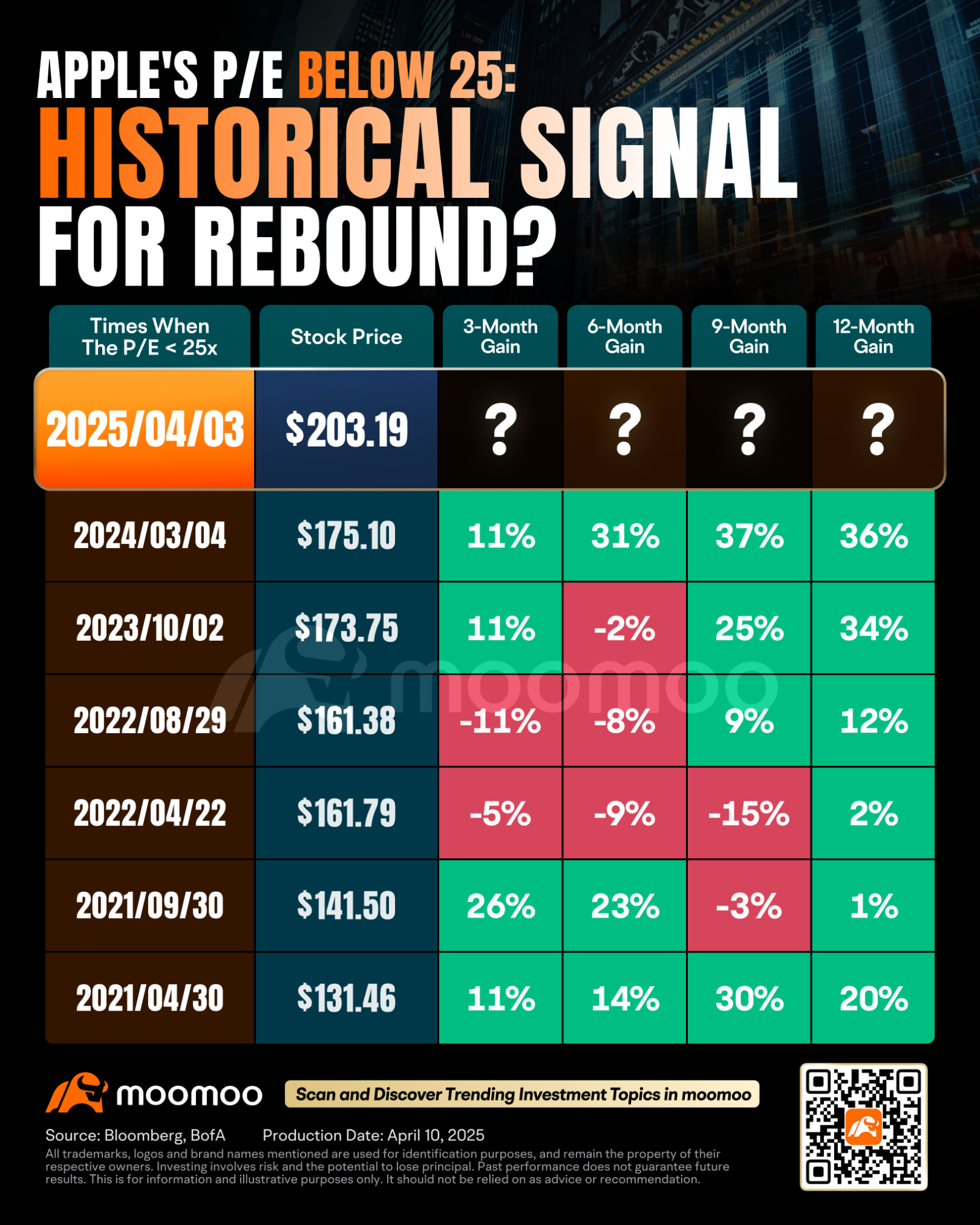 MAG7 Valuation Pullback: Buy or Wait?