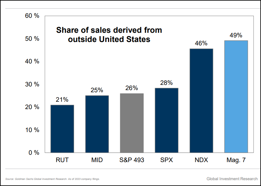 MAG7 Valuation Pullback: Buy or Wait?