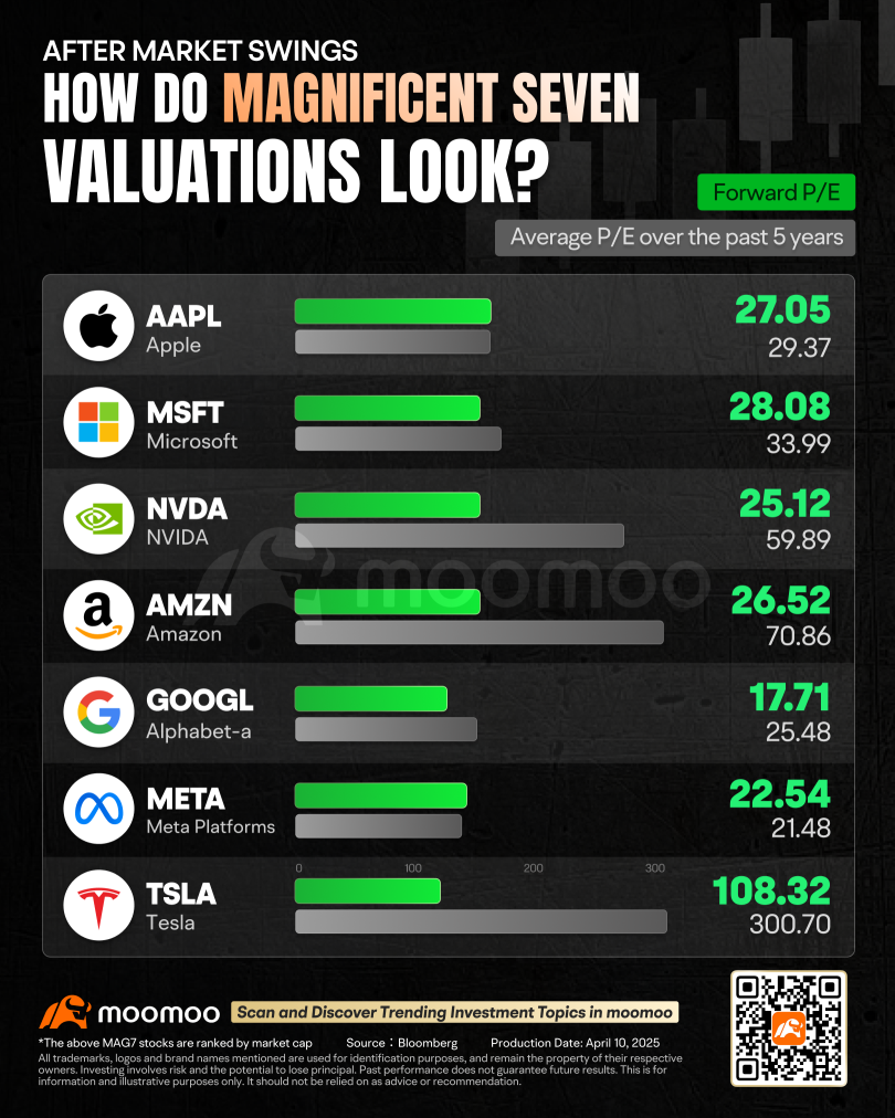 MAG7 Valuation Pullback: Buy or Wait?