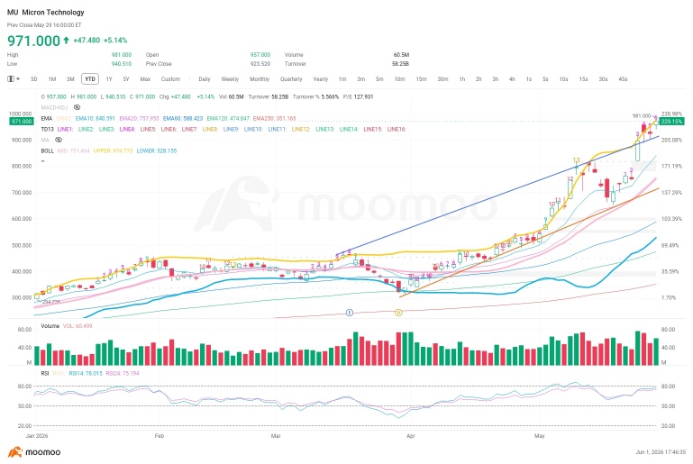 技術分析：美光科技股價達$1,000：仍是交易機會，還是僅具新聞噱頭？