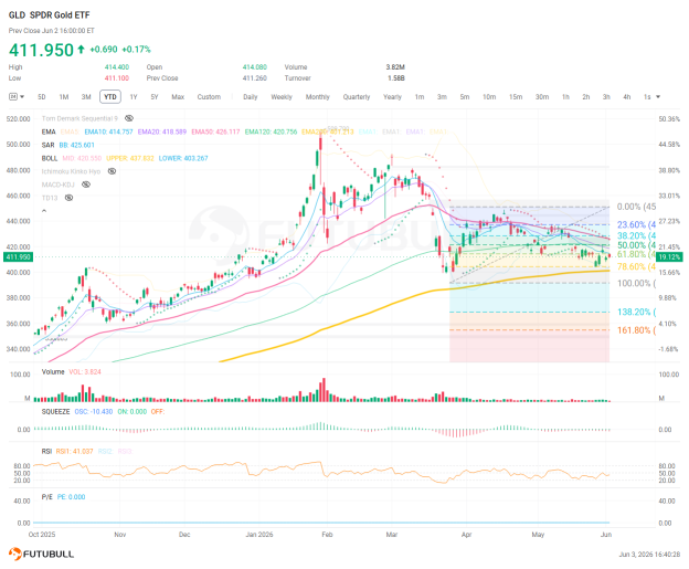 技術分析：黃金觸及200日均線，該如何交易？歐洲央行或許有答案