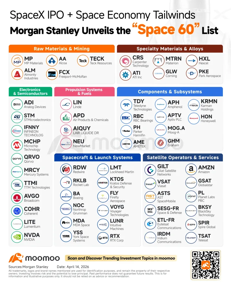 SpaceX即將上市，所有人都會追捧RKLB和ASTS。以下是7只他們將錯過的股票。