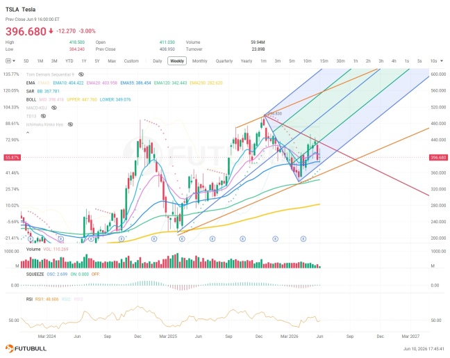 技術面與期權：特斯拉（TSLA）處於十字路口