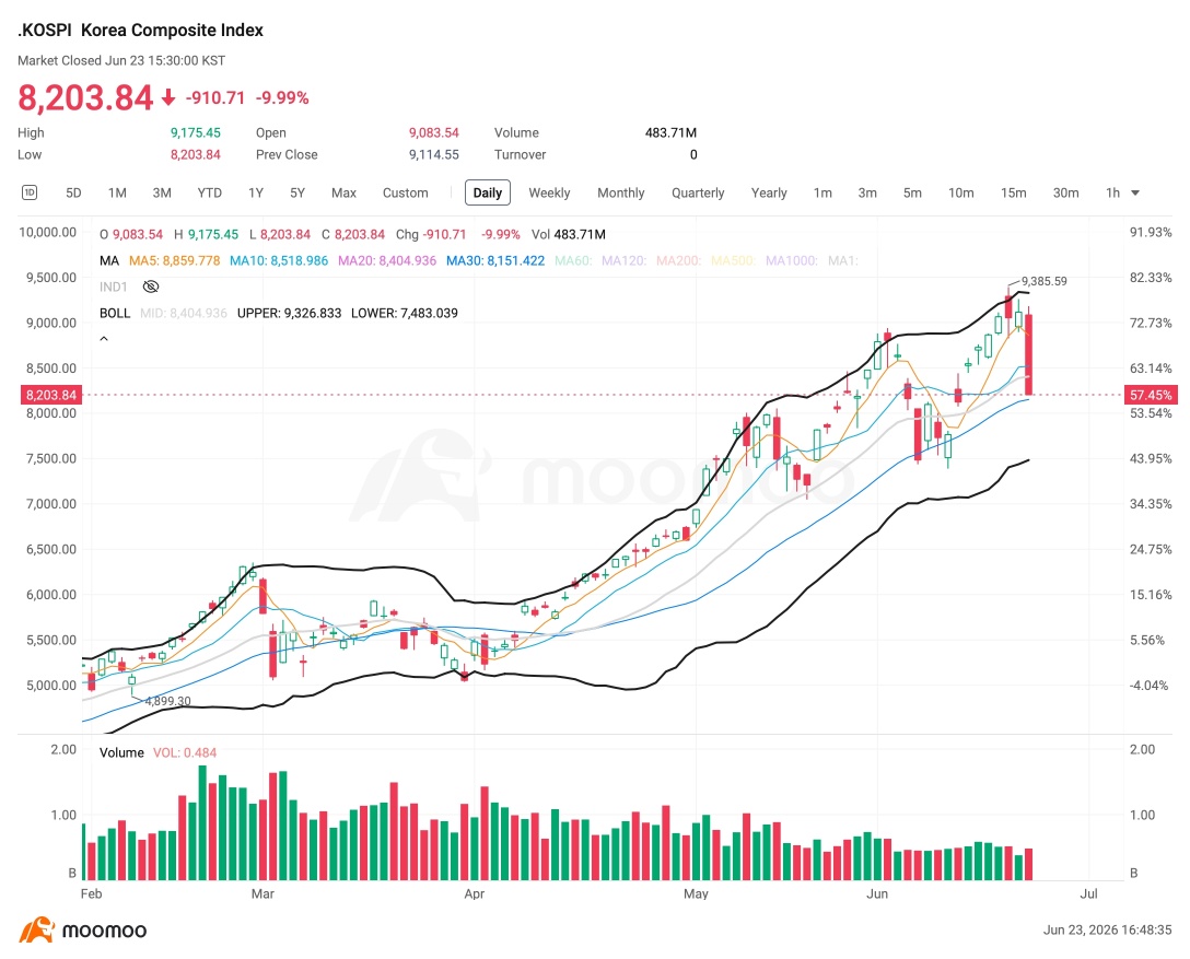 技术分析：SK海力士与三星暴跌12%，关注美国半导体股的关键价位