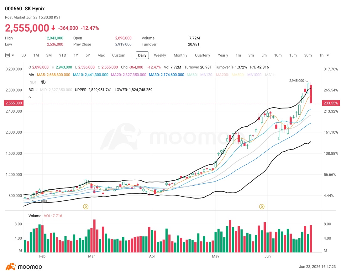 技术分析：SK海力士与三星暴跌12%，关注美国半导体股的关键价位