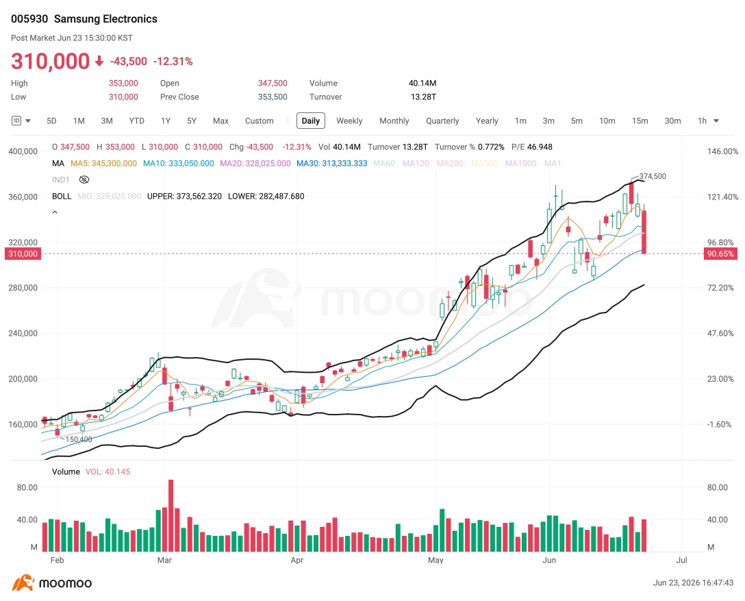 技术分析：SK海力士与三星暴跌12%，关注美国半导体股的关键价位