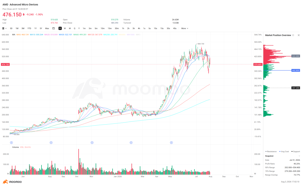 信號解讀 | AMD發出看跌技術信號——在業績公佈前需關注這些關鍵價位