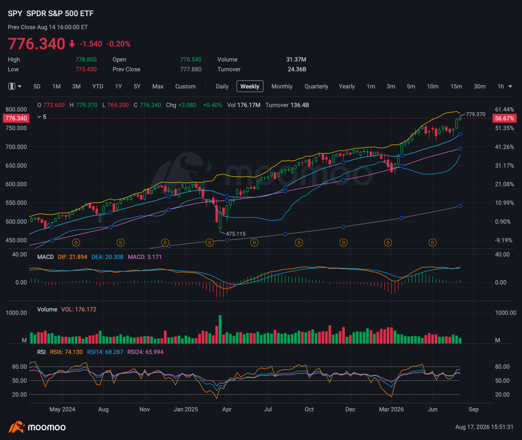 下週前瞻信號 | 標普500再創新高、FOMO保險策略，以及QQQ在英偉達業績前的佈局