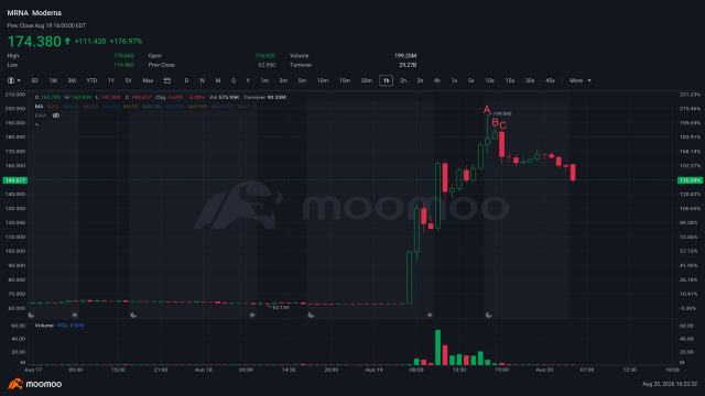 MRNA พุ่งแรง 176.97% ในวันเดียว — ก้าวต่อไปจะเป็นอย่างไร?