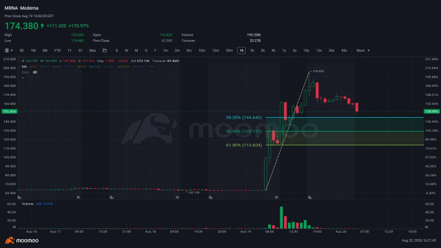 MRNA พุ่งแรง 176.97% ในวันเดียว — ก้าวต่อไปจะเป็นอย่างไร?