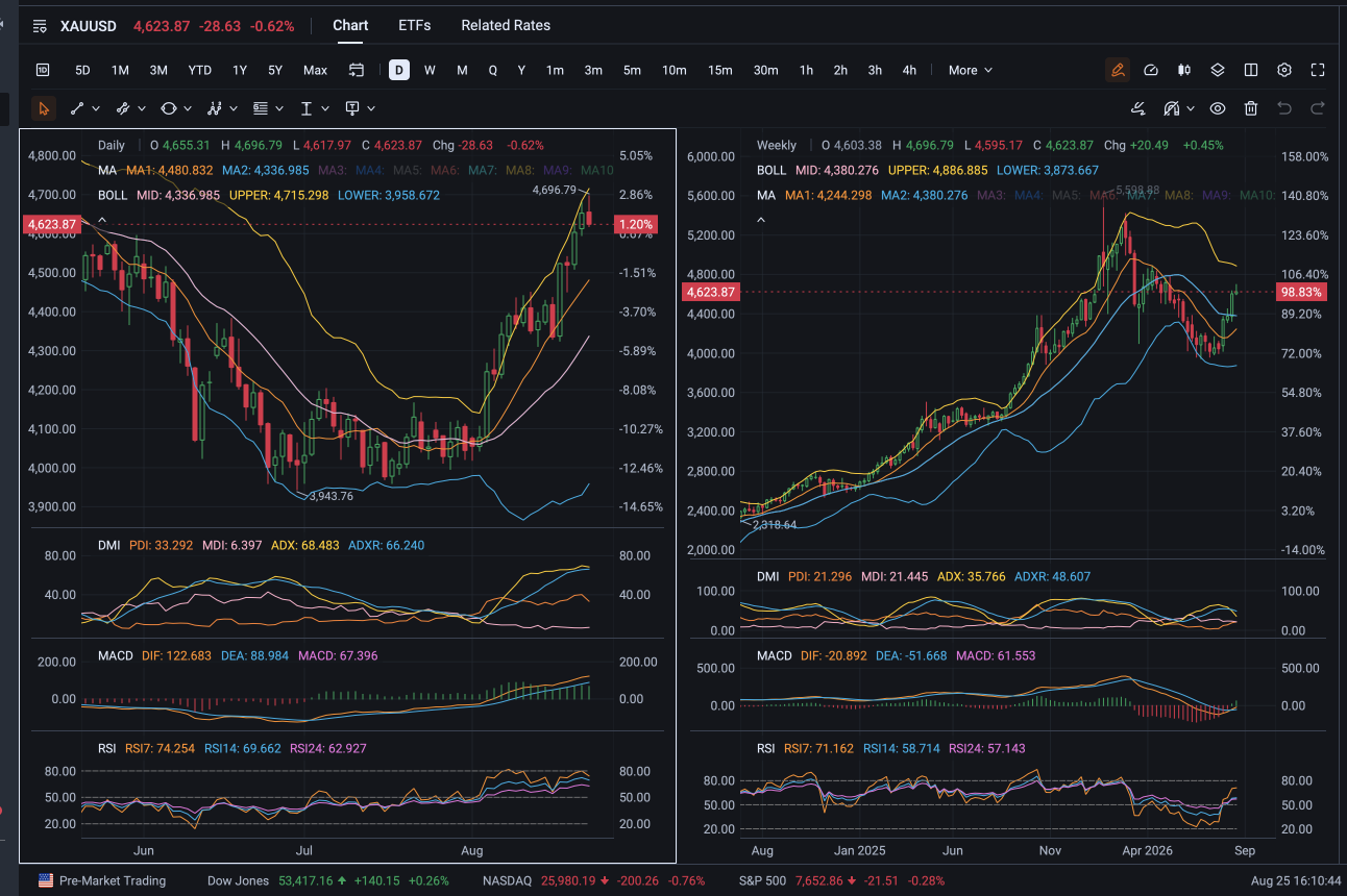 信號解讀 | 黃金與比特幣同步上漲——技術分析及關鍵位