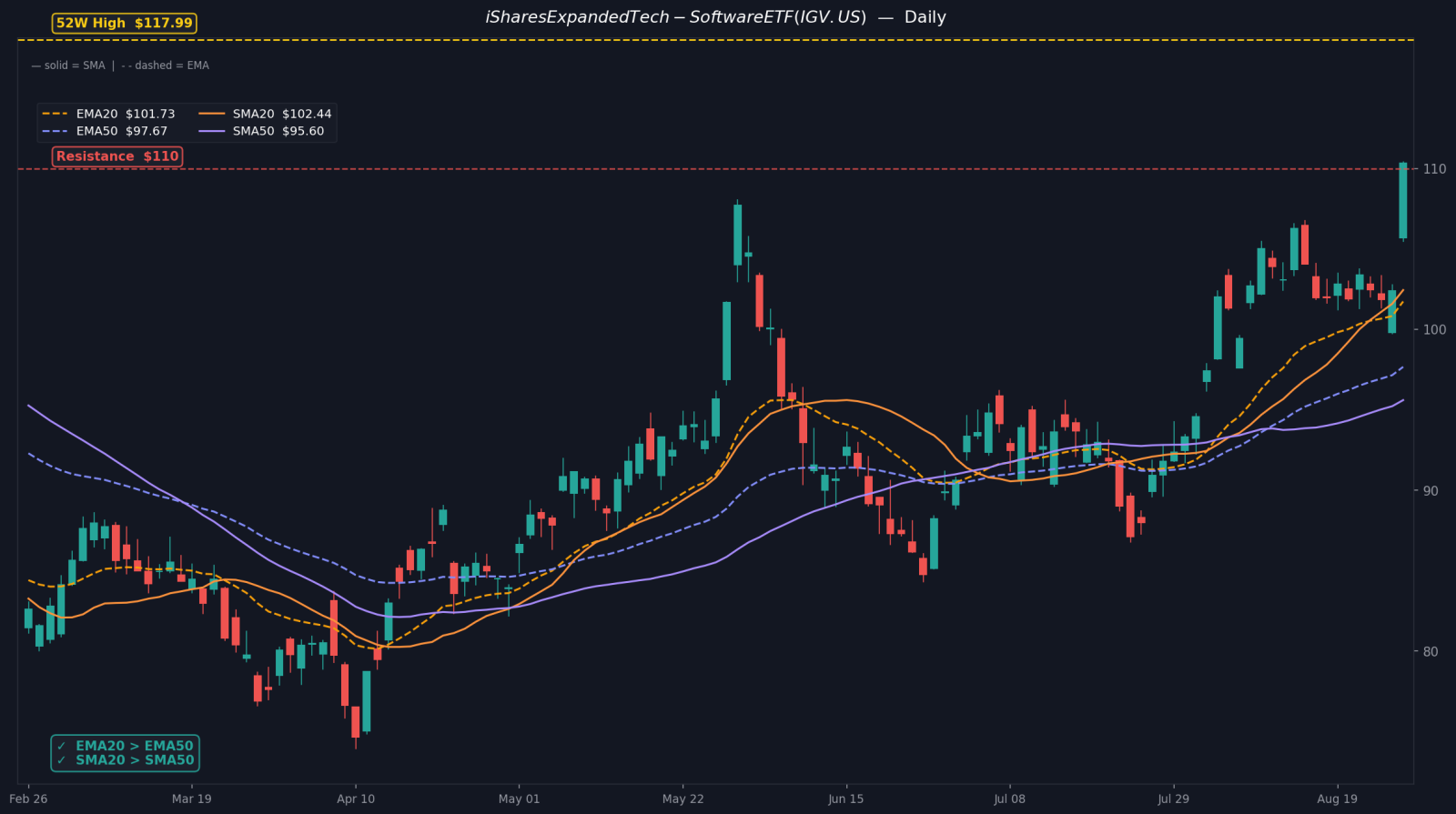 📊 $undefined (IGV.US)$ ชนแนวต้าน 110 ดอลลาร์ — และผลประกอบการคือปัจจัยหลักที่ช่วยดันราคา ข้อควรจำที่สำคัญ – $undefined (IGV.US)$ (iShares Expanded Tech-Software Sector ETF) พุ่งขึ้น +7.7% ในช่วงเวลาเทรดที่ผ่านมา ชนแนวต้าน 110 ดอลลาร์ตามที่นักวิเคราะห์คาดไว้เป๊ะ — เส้น EMA20 เพิ่งตัดขึ้นเหนือ EMA50 – หุ้นกลุ่ม Software 15 ตัวประกาศผลงานดีเกินคาดและกำลังวิ่งขึ้น นำโดย $undefined (TEAM.US)$ +35%...
