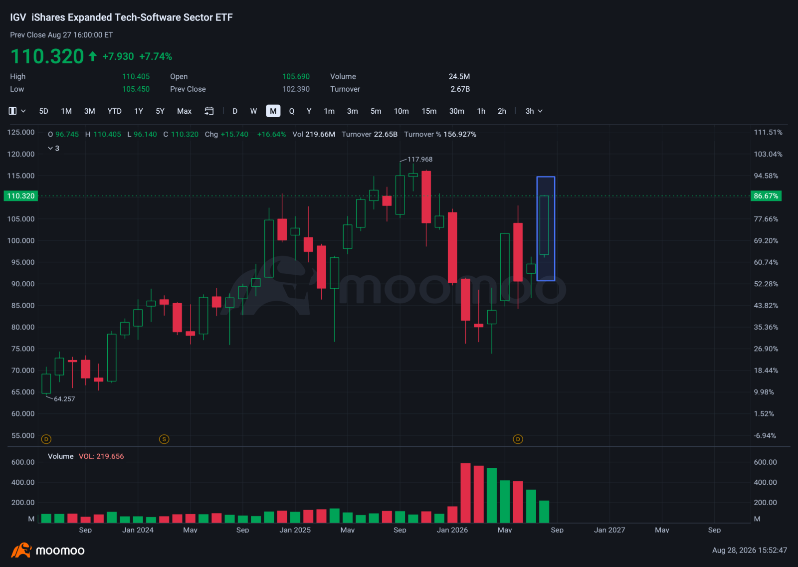 📊 $undefined (IGV.US)$ ชนแนวต้าน 110 ดอลลาร์ — และผลประกอบการคือปัจจัยหลักที่ช่วยดันราคา ข้อควรจำที่สำคัญ – $undefined (IGV.US)$ (iShares Expanded Tech-Software Sector ETF) พุ่งขึ้น +7.7% ในช่วงเวลาเทรดที่ผ่านมา ชนแนวต้าน 110 ดอลลาร์ตามที่นักวิเคราะห์คาดไว้เป๊ะ — เส้น EMA20 เพิ่งตัดขึ้นเหนือ EMA50 – หุ้นกลุ่ม Software 15 ตัวประกาศผลงานดีเกินคาดและกำลังวิ่งขึ้น นำโดย $undefined (TEAM.US)$ +35%...