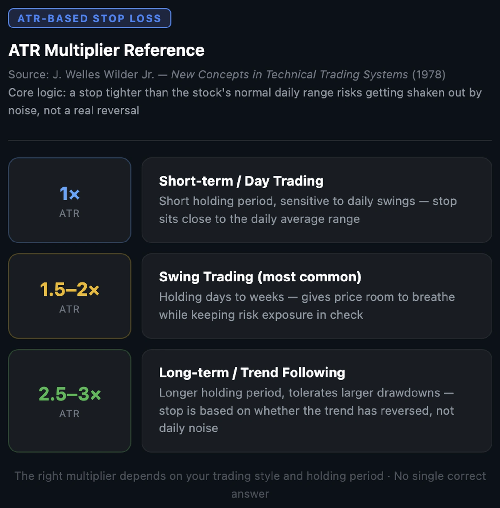 ไทม์สแตมป์วิดีโอ: 0:13 - การอ่านกราฟด้วยอินดิเคเตอร์ ATR (บันทึกข้อมูลและกราฟ ช่วงนอกเวลาทำการ หลังจากตลาดปิดวันที่ 1 ก.ย. 2026)) 0:52 - 3 วิธีในการตั้งราคา Stop Price 1:37 - เครื่องมือที่ 1: Stop Order 2:22 - เครื่องมือที่ 2: Trailing Stop Loss 3:34 - NVIDIA ถือหุ้นตัวไหนอยู่อีกบ้าง? 3:34 - บริหารความเสี่ยง เพื่อให้อยู่รอดในตลาด สรุปผลประกอบการ Nvidia Nvidia ไตรมาส 2 ปีงบประมาณ 2027 (ประกาศวันที่ 26 ส.ค. ช่วงนอกเวลาทำการ): รายได้ 9.62 หมื่นล้านดอลลาร์ เพิ่มขึ้น 106% YoY และ 18...