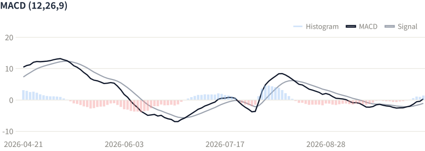 วิเคราะห์ทางเทคนิค AMZN: ราคาหุ้นทะลุขอบบน Bollinger Band แต่ Volume ไม่ตาม เอาไงต่อดี?