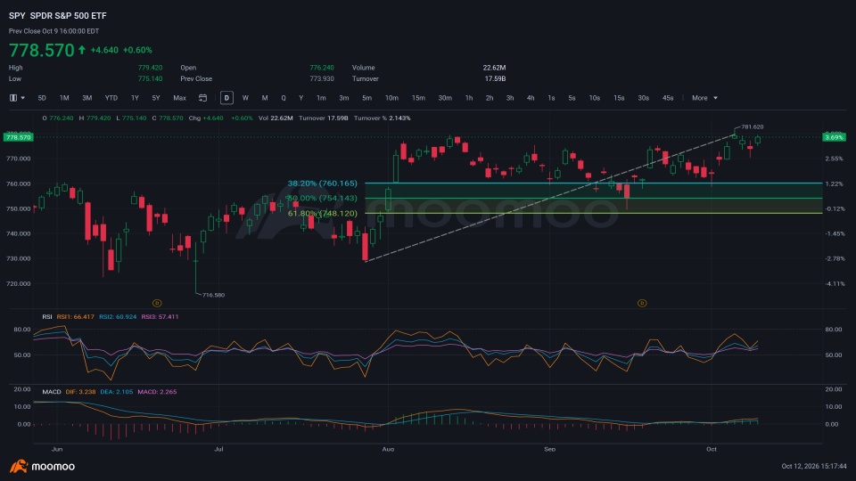 สัญญาณรายสัปดาห์ | SPY และ QQQ: เอายังไงต่อดี? TSLA และ SOXX ส่งสัญญาณที่ต้องจับตาเป็นพิเศษหรือเปล่า?