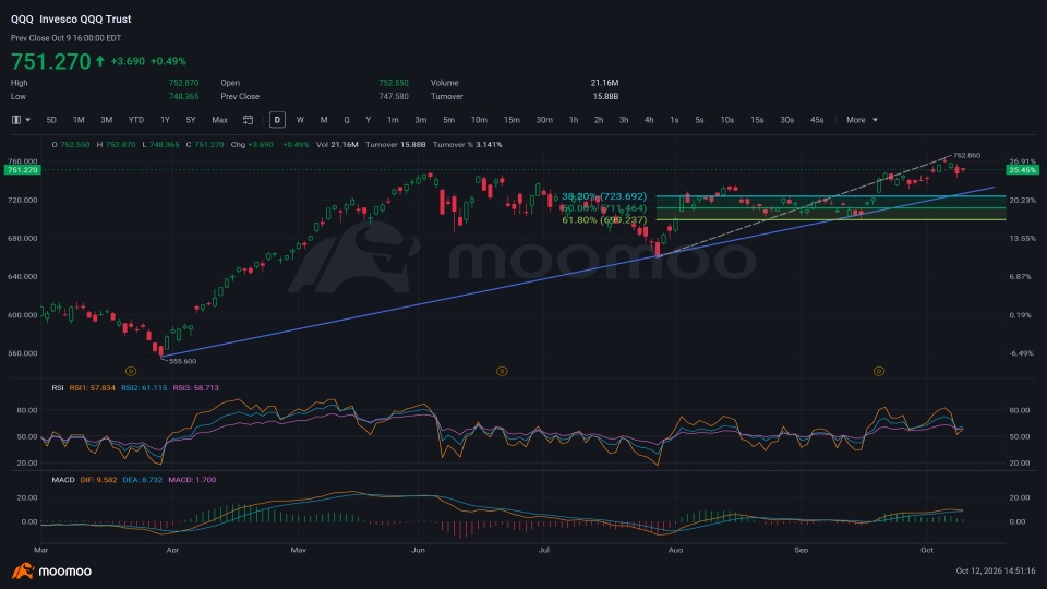 สัญญาณรายสัปดาห์ | SPY และ QQQ: เอายังไงต่อดี? TSLA และ SOXX ส่งสัญญาณที่ต้องจับตาเป็นพิเศษหรือเปล่า?