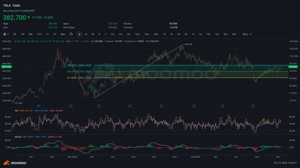สัญญาณรายสัปดาห์ | SPY และ QQQ: เอายังไงต่อดี? TSLA และ SOXX ส่งสัญญาณที่ต้องจับตาเป็นพิเศษหรือเปล่า?