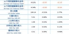 CSOP Regional Market Morning Report 20240604 | Japan implements largest foreign exchange intervention; Demand for Aramco's secondary offering offsets market woes