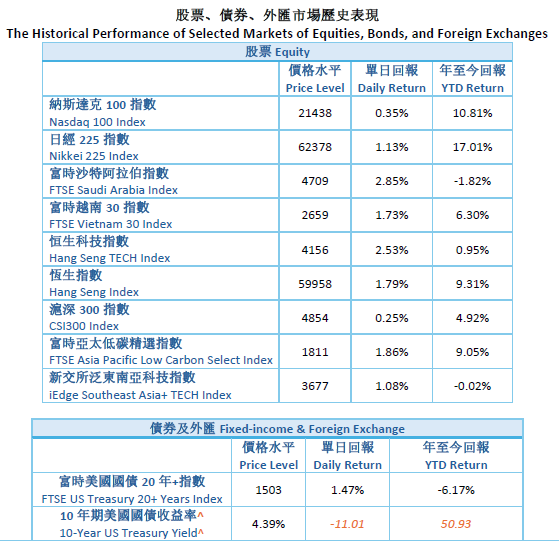 南方東英區域市場早報 20240604 | 日本實施最大規模外匯干預;阿美公司配股需求緩解了市場困境