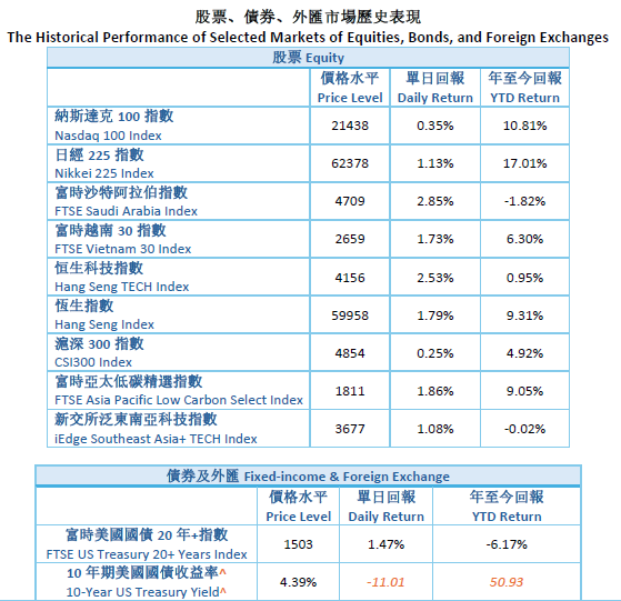 南方東英區域市場早報 20240604 | 日本實施最大規模外匯干預；阿美公司配股需求緩解了市場困境