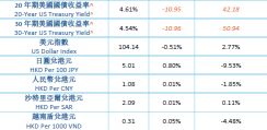 Southern East England Regional Market Morning Report 20240604 | Japan implements large-scale foreign exchange intervention; Aramco's share allocation demand alleviates market difficulties