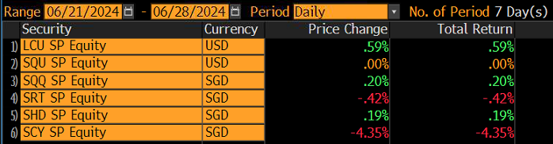 CSOP ETFs Weekly Performance Recap-20240701