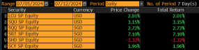 CSOP ETFs Weekly Performance Recap-20240715