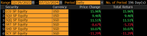 先週、LCU（USDで+2.01％）、SQU（USDで+3.15％）、SRt（SGDで+7.10％）、および(+1.96％SGD）が上昇し、