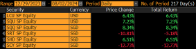 CSOP ETFs Weekly Performance Recap-20240805