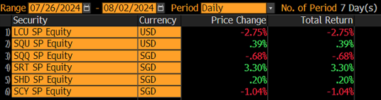 CSOP ETFs Weekly Performance Recap-20240805