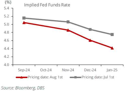 SREITs Approaching an Inflexion Point as Inflation Prints Cool