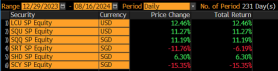 CSOP ETFs Weekly Performance Recap-20240819