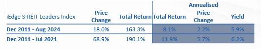 SREITs Investment Snapshot